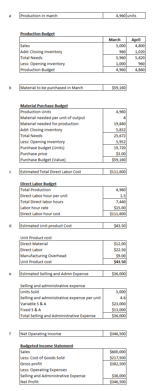 Production in march 4,960 units Production Budget March 5,000 Sales Add: Closing inventory Total Needs Less: Opening inventor