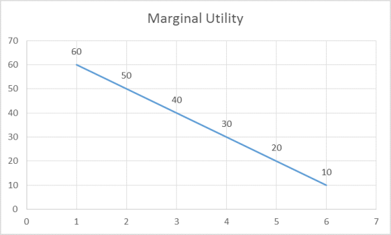 Marginal Utility 70 60 60 50 50 40 30 30 20 10 10 2 3 4 20 40