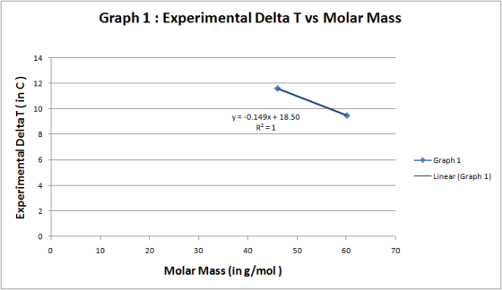 Graph 1 : Experimental Delta T vs Molar Mass 14 12 10 y=-0.149x + 18.50 R2 = 1 8 Experimental DeltaT(in C) 6 Graph 1 Linear (
