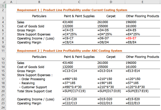 A B с D E 1 2 3 4 3 4 5 6 7 8 9 Requirement 1 | Product Line Profitability under Current Costing System Particulars Paint & P
