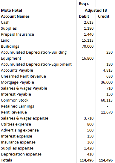 Moto Hotel Account Names Cash Supplies Prepaid Insurance Land Builidings Accumulated Depreciation-Building Equipment Accumula