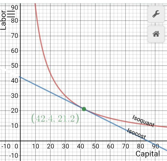 Labor -70 60 50 40- 30 20 (42.4, 21.2) Isoquant 70 socost 10 20 30 40 50 60 -10 0 7-10 70 80 90 Capital