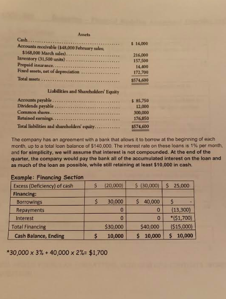 Assets Cash. $ 14,000 Accounts receivable ($48,000 February sales $168,000 March sales).. Inventory (31,500 units) Prepaid in