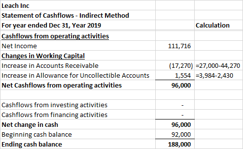 Calculation Leach Inc Statement of Cashflows - Indirect Method For year ended Dec 31, Year 2019 Cashflows from operating acti