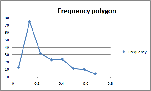 Frequency polygon 80 70 60 50 40 Frequency 30 20 10 0 0 0.2 0.4 0.6 0.8