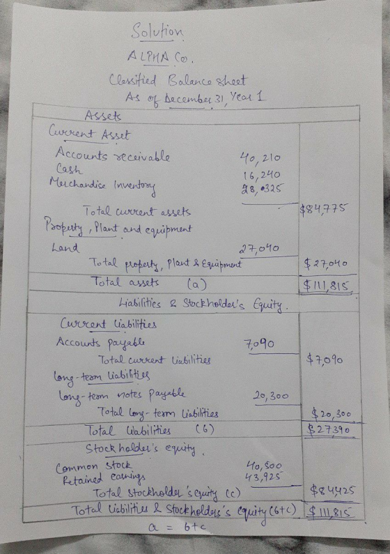 40,210 16, 240 28, 0325 Solution ALPHA Co. Classified Balance sheet As of December 31, Year 1 Assets Current Asset Accounts r