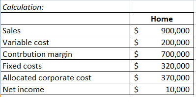 Calculation: $ $ Sales Variable cost Contrbution margin Fixed costs Allocated corporate cost Net income Home 900,000 200,000
