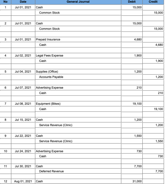 No General Journal Credit Date Jul 01, 2021 Debit 15,000 Cash Common Stock 15,000 2 Jul 01, 2021 15,000 Cash Common Stock 15,