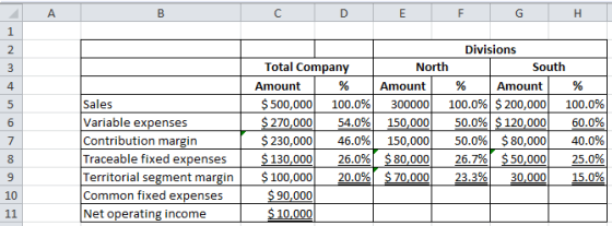 DE F G Sales Divisions North South Amount % Amount 300000 100.0% $ 200,000 100.0% 150,000 50.0% $ 120,000 60.0% 150,000 50.0%