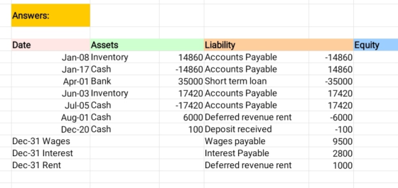 Answers: Date Assets Jan-08 Inventory Jan-17 Cash Apr-01 Bank Jun-03 Inventory Jul-05 Cash Aug-01 Cash Dec-20 Cash Dec-31 Wag