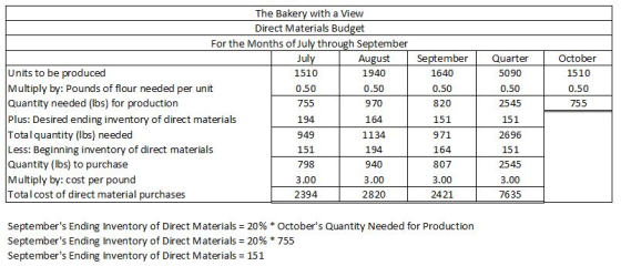 The Bakery with a View Direct Materials Budget For the Months of July through September Jul 1510 0.50 755 194 949 151 798 3.0