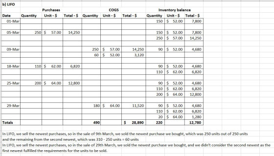 b) LIFO Purchases Unit - $ COGS Unit - $ Total - $ Quantity Total - $ Date Quantity 01-Mar Inventory balance Quantity Unit -