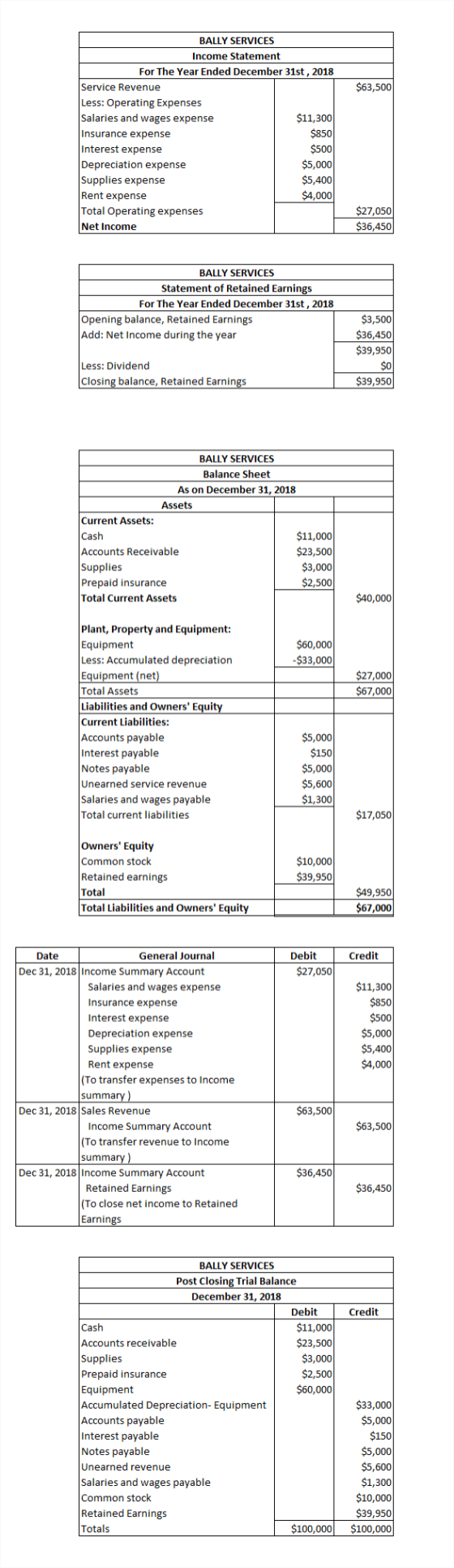 $63,500 BALLY SERVICES Income Statement For The Year Ended December 31st, 2018 Service Revenue Less: Operating Expenses Salar