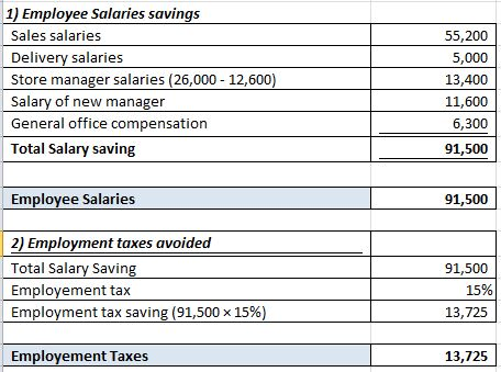 1) Employee Salaries savings Sales salaries Delivery salaries Store manager salaries (26,000 - 12,600) Salary of new manager