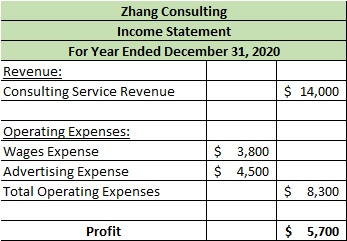 Zhang Consulting Income Statement For Year Ended December 31, 2020 Revenue: Consulting Service Revenue $ 14,000 Operating Exp