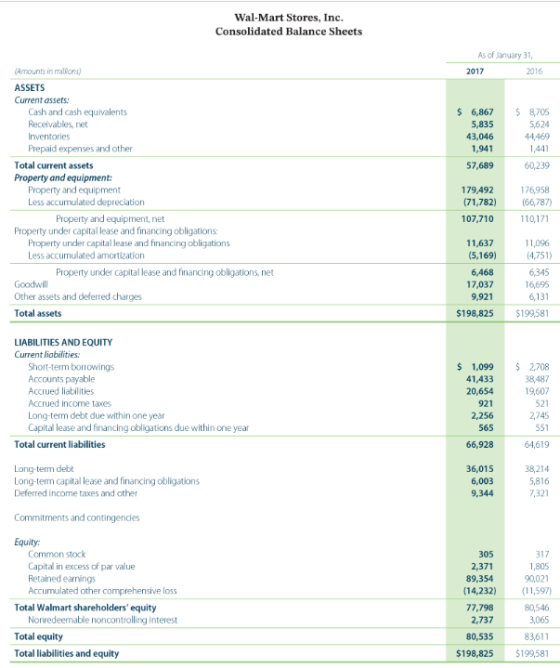 Wal-Mart Stores, Inc. Consolidated Balance Sheets As of January 31, 2017 2016 (Amounts in millions) ASSETS Current assets: Ca