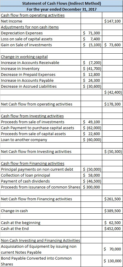 Statement of Cash Flows (Indirect Method) For the year ended December 31, 2017 Cash flow from operating activities Net Income