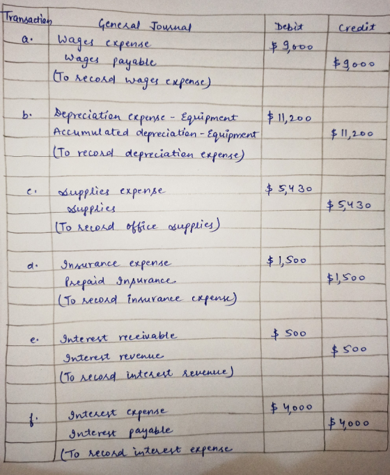 Debit credit Transaction General Journal wages expense wages payable (To record wages expense) $9,000 $goo. b. $ 11,200 Depre
