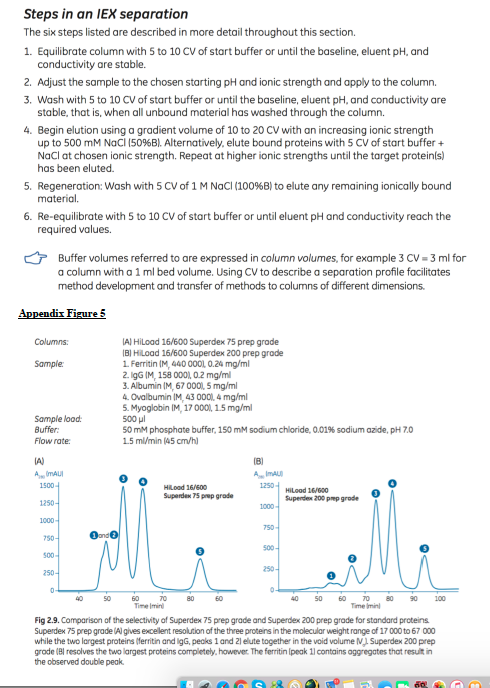 Steps in an IEX separation The six steps listed are described in more detail throughout this section. 1. Equilibrate column with 5 to 10 CV of start buffer or until the baseline, eluent pH, and conductivity are stable. 2. Adjust the sample to the chosen starting pHand ionic strength and apply to the column. 3. Wash with 5 to 10 CV of start buffer or until the baseline, eluent pH, and conductivity are stable, that is when all unbound material has washed through the column. 4. Begin elution using a gradient volume of 10 to 20 CV with an increasing ionic strength up to 500 mM NaCl (50%Bl. Alternatively, elute bound proteins with 5CV of start buffer NaCl at chosen ionic strength. Repeat at higher ionic strengths until the target proteinls) has been eluted. 5. Regeneration: Wash with 5 CV of 1 M Nacl (100%B to elute any remaining ionically bound material 6. Re-equilibrate with 5 to 10 CV of start buffer or until eluent pH and conductivity reach the required values. 4r Buffer volumes referred to are expressed in column volumes for example 3CV-3 ml for a column with a 1ml bed volume. Using CV to describe a separation profile facilitates method development and transfer of methods to columns of different dimensions. Appendix Figure 5 IAN HiLoad 16/600 Superdex 75 prep grade IBI HILoad 16/600 Superdex 200 prep grode 1. Ferritin IM, 440 000L 0.24 mg/ml 2.IgGIM, 158 000, 02 mg/ml 3 Albumin M, 67000. 5 mg/ml 4. Ovalbumin IM, 43 000.4 mg/ml 5. Myoglobin IM,17000, 1.5 mg/ml Buffer: 50 mM phosphate buffer, 150 mM sodium chloride, 0.01% sodium azide, pH Flow rate: 1.5 ml/min (45 cm/h) 0 o HiLoad 16/600 HiLood 16/600 Superdex prep grade Superdex 200 prepogrode Time min Fig 29. Comparison of the selectivity of Superdex75 prep grade and Superde 200 prep grade for standard proteins. Superdex 75 prep grade Algivesexcelent resolution of the three protensin the molecular weightrange of 17 000 to67 000 while the two longest proteins ferritinand gG, peoksland21elute together in the void volume M Superdex 200 prep grode IBI resolves the two largest proteins completely, however. The ferritinlpeak 1lcontains aggregates that resultin the observed double peak.