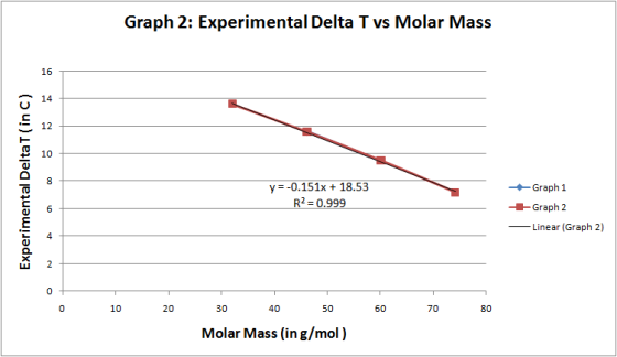 Graph 2: Experimental Delta T vs Molar Mass 16 14 12 10 Experimental Deltat (in C) 8 y = -0.151x + 18.53 R2 = 0.999 6 Graph 1