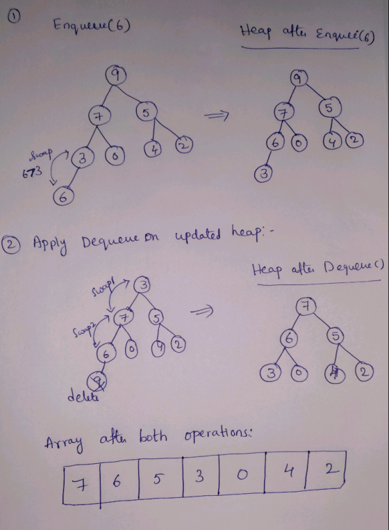 Enquerre (6) Heap aftes Enquei(6) 673 ② Apply Dequeue on updated heap: Heap after Dequeue () foos Array after both operations