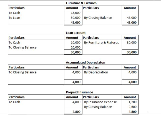 Amount Particulars To Cash To Loan Furniture & Fixtures Amount Particulars 15,000 30,000 By Closing Balance 45,000 45,000 45,