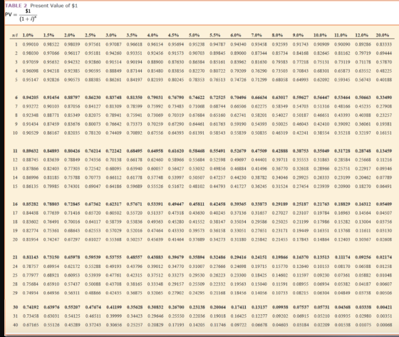 TABLE 2 Present Value of $1 $1 PV (1+i) W 1.0% 1.5% 2.0% 2.5% 3.0% 3.5% 4.0% 4.5% 5.0% 5.5% 6.0% 7.0% 3.0% 0.0% 0.0% 11.0% 1