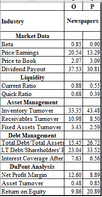 0 P Industry Newspapers Market Data Beta 0.85 0.90 Price/Earings 20.541 13.29 Price to Book 2.07 3.09 Dividend Payout 37.53 3