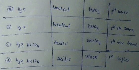 Neutral Hoog pH lower Neutral KNO I pH the same Acidic Nacion ② Hyo, Helou I pH the same NaOH & Acidic H₂O, HClOy ph higher