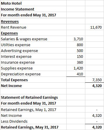 Moto Hotel Income Statement For month ended May 31, 2017 Revenues 11,670 Rent Revenue Expenses Salaries & wages expense Utilt