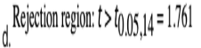 Rejection region: t>t005,14=1.761