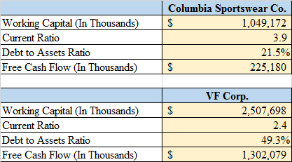 Working Capital (In Thousands) Current Ratio Debt to Assets Ratio Free Cash Flow (In Thousands) Columbia Sportswear Co. S 1,0