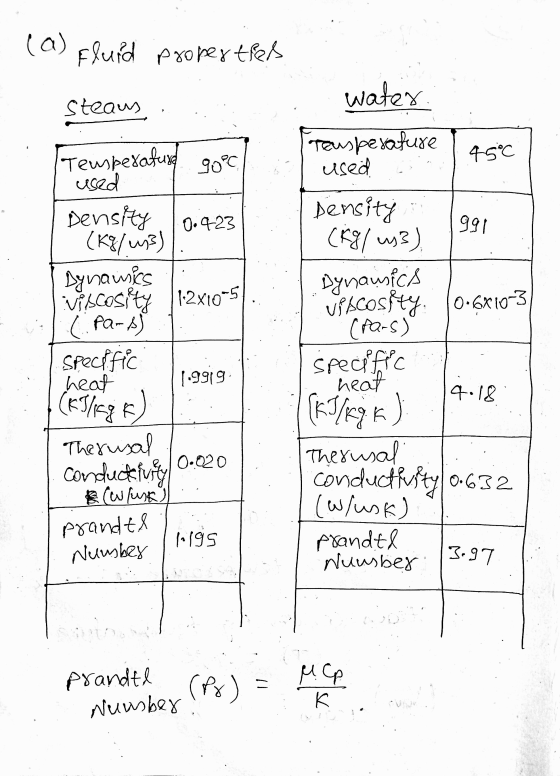 la) fluid properties water steaus 45°C Teuspexafused Teusperature used goc used Density 10.423 (kg/u3) Dynamics Viscosity 12x