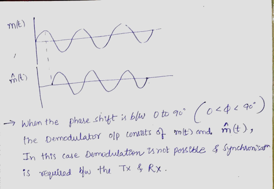 m/t) ma mm mit) 0<$<90) When the phase shift is ble o to 90² Coc the Demodulator Olp consists of mt) and ñt), In this case De