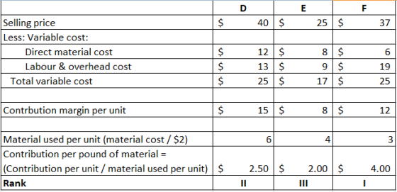 F | $ 40 | $ 25 | $ 37 Selling price Less: Variable cost: Direct material cost Labour & overhead cost Total variable cost Ś $