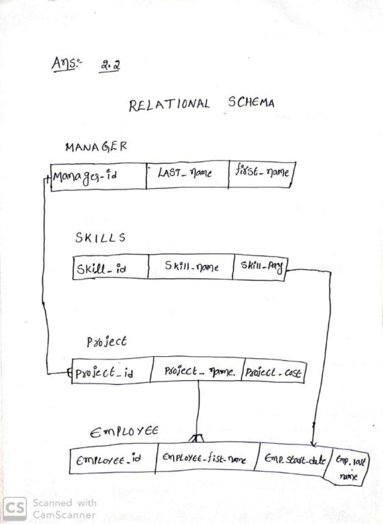 AMS SCHEMA RELATIONAL MANA GER fisst-ane LAST-1ame HMana ges- ia SKILLS Skil-Ary Skill-none Skill- id Po ject Pofect is Psofe