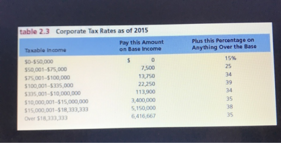 table 2.3 Corporate Tax Rates as of 2015 Pay this Amount on Base Income Plus this Percentage on Anything Over the Base Taxable Income S0-$50,000 50,001-575,000 75,001-$100,000 100,001-$335,000 335,001-$10,000,000 10,000,001-$15,000,000 15,000,001-$18,333,333 Over $18,333,333 0 7,500 13,750 22,250 13,900 3,400,000 5,150,000 6,416,667 15% 25 34 39 34 35 38 35