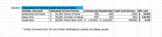 Solution: Calculation of Activity based Overhead Rates Activity cost pool Estimated Cost Drivers Commercial Residential Total