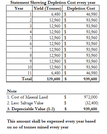 Statement Showing Depletion Cost every year Year Yield (Tonnes) Depletion Cost 11 6 ,480 $ 46,980 2 1 2,960 $ 93,960 3 12,960