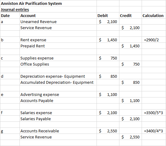 Anniston Air Purification System Journal entries Date Debit Calculation Account Unearned Revenue Service Revenue Credit $ 2,100 $ 2,100 $ 1,450 -2900/2 Rent expense Prepaid Rent $ 1,450 Supplies expense Office Supplies 750 $ 750 Depreciation expense- Equipment Accumulated Depreciation- Equipment 850 850 $ 1,100 Advertising expense Accounts Payable $ 1,100 $ 2,100 3500/5*3 Salaries expense Salaries Payable $ 2,100 Accounts Receivable $ 2,550 3400/43 Service Revenue $ 2,550