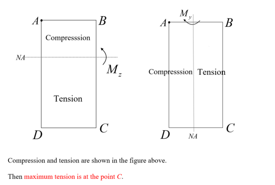 Compresssion NA...... M Compresssion Tension Tension D NA Compression and tension are shown in the figure above. Then maximu