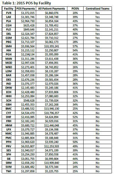 Table 1: 2015 POS by Facility Facility POS Payments | All Patient Payments | POS% | Centralized Teams 015 $1,301,746 $2,964,730 $625,428 $849,646 076 3,348,748 $6,854,164 1,709,452 2,141,211 LAK CGH 37% 9,710,312 6,062,173 241 2,250,807 GSM $2,621,784 $1,713,107 5,936,564 $1,215,112 SMH Yes PGH 5,395,09 41% $1,311,286 $2,997,636 3,611,438 7,494,091 WBO 26% Yes $2,358,653 8,133,287 5,286,184 BAR $1457,038 236 $1,076,377 $2,145,483 $2,428,480 $2,253,084 2,979,026 5,249,186 7,833,806 7,080,683 739,024 7,262,268 $13,946,130 357 $4,624,894 6,929,016 446,048 9,134,398 $4,378,487 9,188,848 3,939,240 503 $4,971,199 7,850,558 999,804 $10,909,840 IND 41% 31% 32% $2,455,353 $3,486,532 534,470 $2,416,085 $2,182,243 GBH BMC 25% FRH HNM LPX NMC PMC PPH 31% 45% $3,379,727 $1,946,885 $2,885,804 $1,969,620 31% SES SFH $1,940,017 $3,254,250 3,051,755 $2,658,292 $1,606,482 $1,297,858 No 41% 44% SRM 24% $5,225, 755 25% No