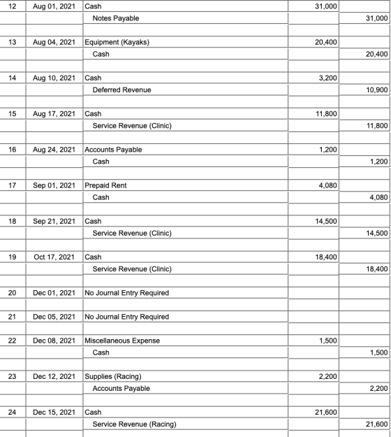 12 31,000 Aug 01, 2021 Cash Notes Payable 31,000 13 20,400 Aug 04, 2021 Equipment (Kayaks) Cash 20,400 14 3,200 Aug 10, 2021