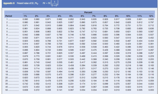 Appendix B Present value of $1, PV, PV = FV (1+1 Period 10% 0.909 0.826 0.751 0.683 1% 0.990 0.980 0.971 0.961 0.951 0.942 0.