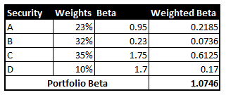 Secuity Weights Beta Weighted Beta 0.2185 0.0736 0.6125 0.17 1.0746 23% 32% 270 35% 10% 0.95 0.23 1.75 1.7 Portfolio Beta