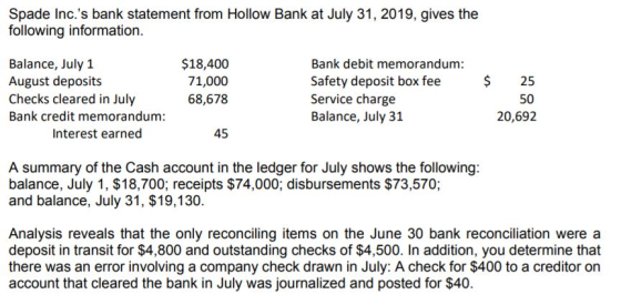 Spade Inc.s bank statement from Hollow Bank at July 31, 2019, gives the following information. $18,400 71,000 68,678 $ Balan