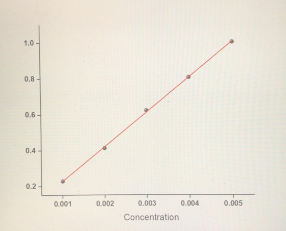 1.0 0.8 0 0.6 .6 0.4 - 0.2 0.001 0.002 0.00 0.005 0.003 0.004 Concentration