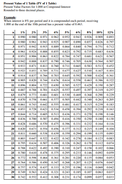 Present Value of 1 Table (PV of 1 Table) Present Value Factors for 1.000 at Compound Interest Rounded to three decimal places
