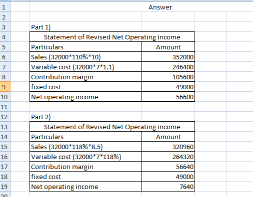 Answer Part 1) Statement of Revised Net Operating income Particulars Amount Sales (32000*110%*10) 352000 Variable cost (32000