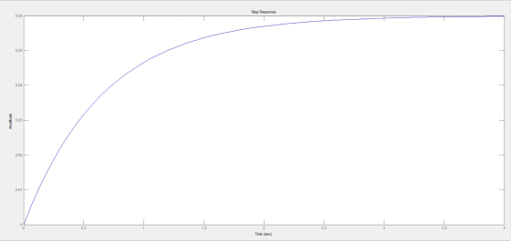 Step Response 0.06 0.05 0.04 Amplitude 0.02 0.01 0.5 1.5 2 2.5 3.5 Time (sec)